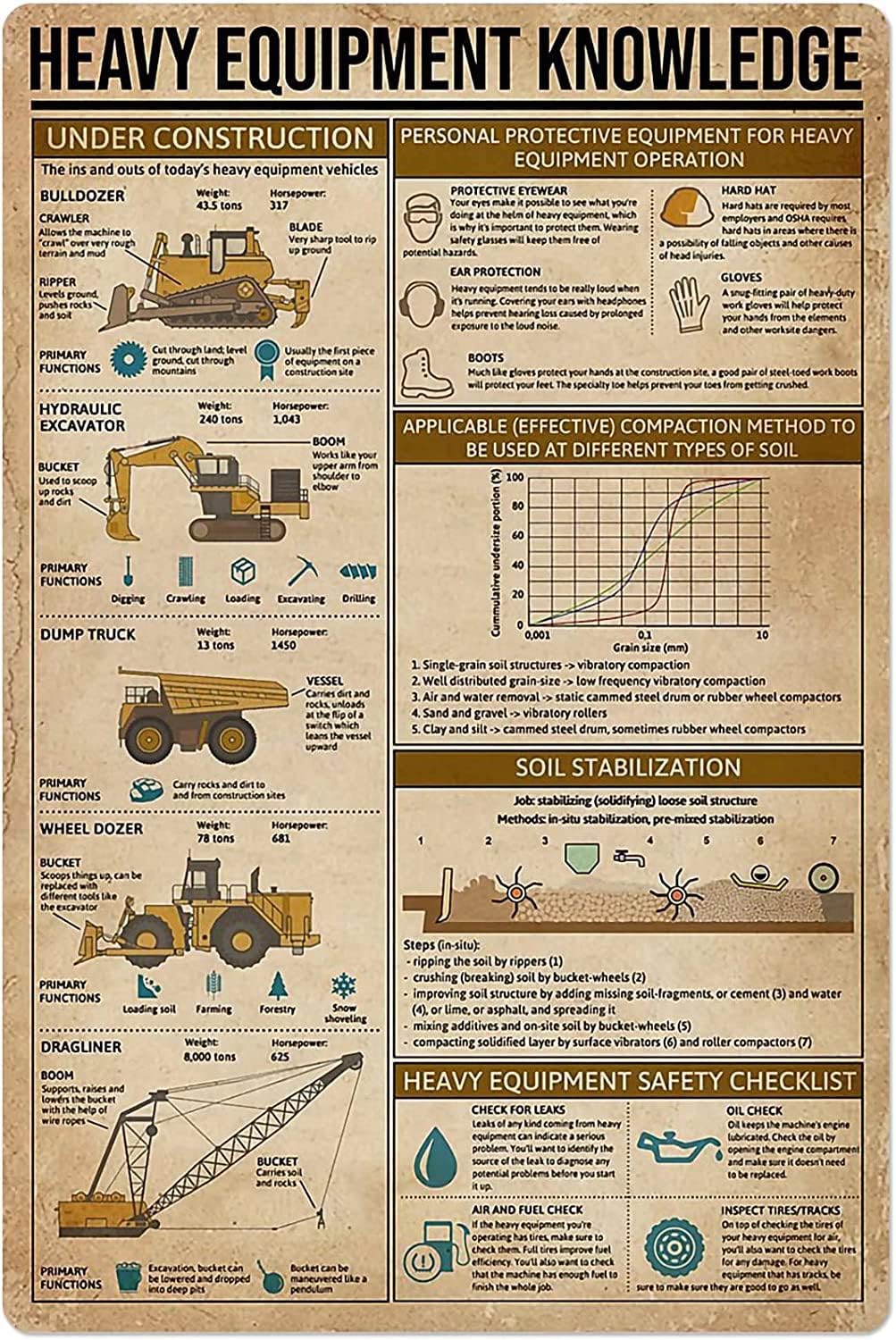 Heavy Equipment Guide - ป้ายโลหะความรู้เกี่ยวกับเครื่องจักรกลหนัก ป้ายวินเทจสำหรับช่างเทคนิคเครื่องจักรกลหนัก โปสเตอร์ย้อนยุค ตกแต่งผนังห้องทำงานหรือบ้าน ป้ายโลหะ